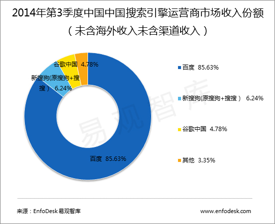 q3中国搜索引擎运营商规模156亿