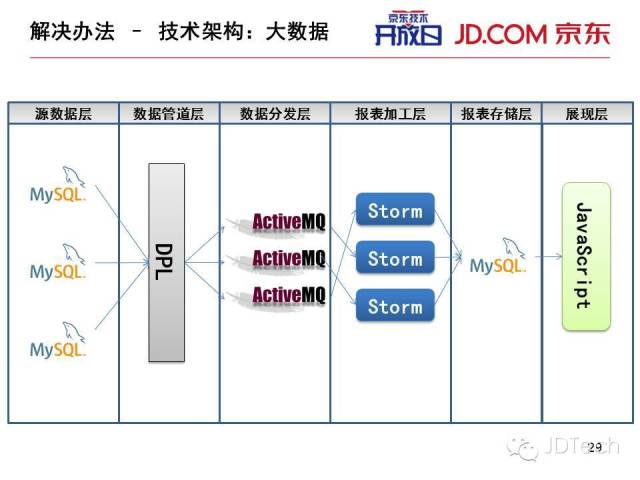 双十一天猫注册了?ppt告诉你京东咋搞!图片