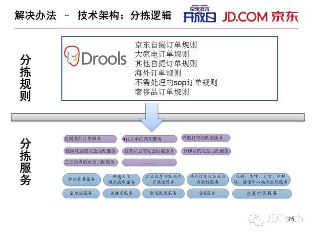 双十一天猫注册了?ppt告诉你京东咋搞!图片