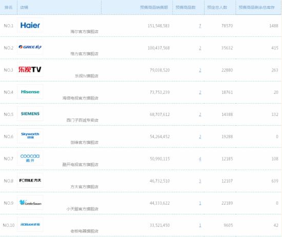 双11大家电预售排名 海尔、格力破亿