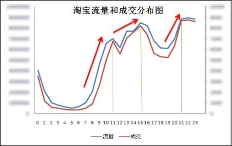 淘宝直通车打爆款,不烧钱一样行!-亿邦动力网-