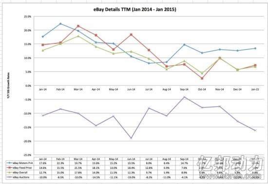 eBay连续12个月的同店增长走势