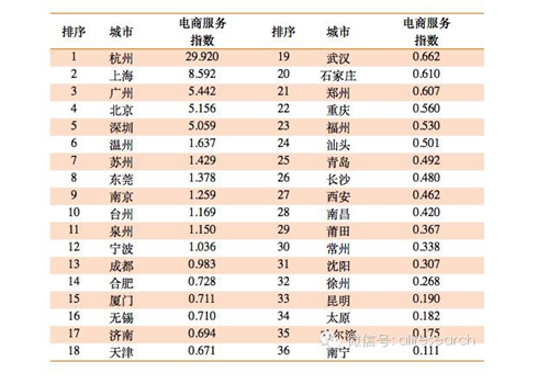 2014年中国电子商务示范城市发展指数报告