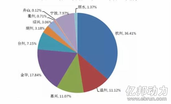 图为浙江省1-5月各地市网络零售占比情况