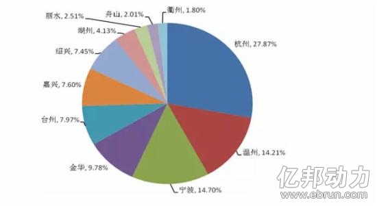 图为浙江省1-5月各地市居民网络消费占比情况