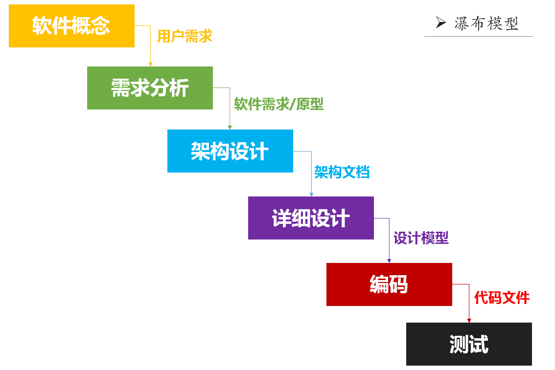 瀑布模型 a.是一种软件开发方法学b.给出了软件求解的计算逻辑c.