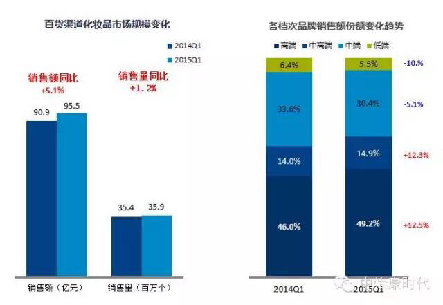 化妆品市场规模及各档次品变化趋势