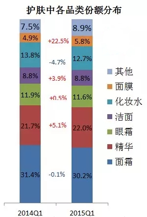 中怡康:Q1百货渠道化妆品零售额95.5亿元 - 零售 - 亿邦动力网