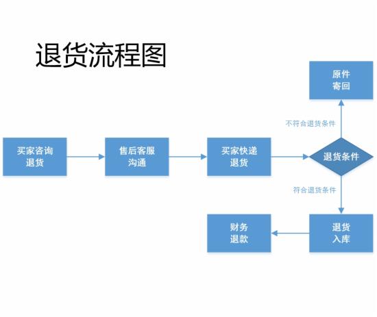 客服部门的工作流程图,不全怪我咯