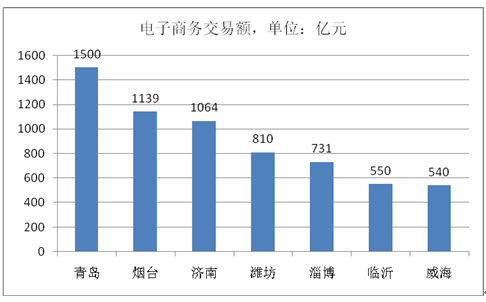 双十一交易额_人均电子商务交易额