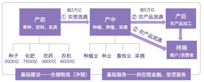 农业产业链基本结构