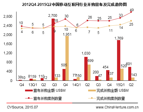 2015年Q2中国移动互联网融资额9.4亿美元
