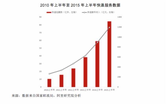 杭州西湖_杭州快递收入(2)