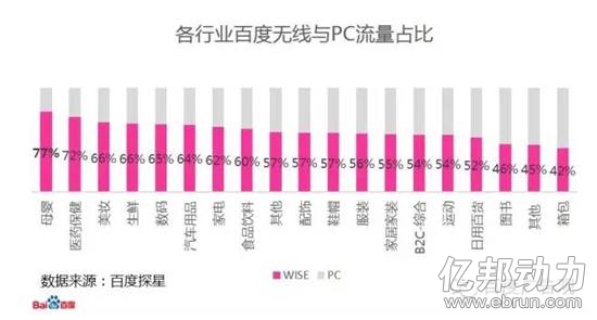 百度数据:母婴无线搜索占77% 食品类最热