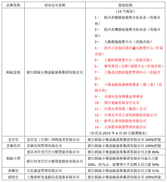 从蚂蚁金服的公司布局看支付宝的发展方向