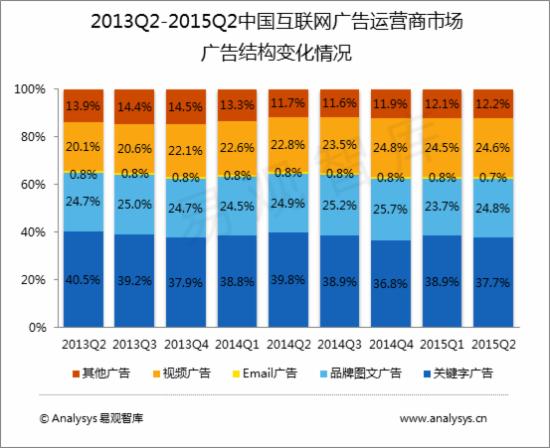 Q2中国互联网广告运营商市场规模达532亿 - 电