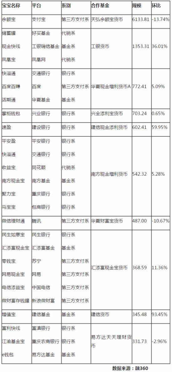 融360:Q2互联网货币基金总规模达14638亿 - 电