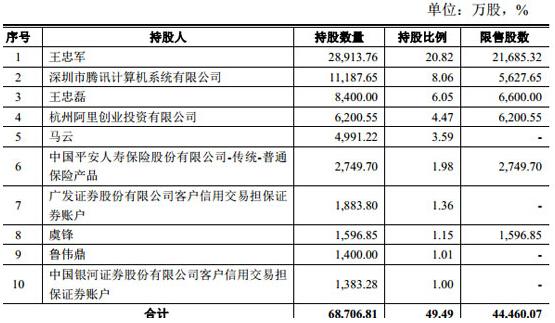持股比例跟腾讯相同,即这一整体和腾讯可并列为华谊兄弟的第二大股东