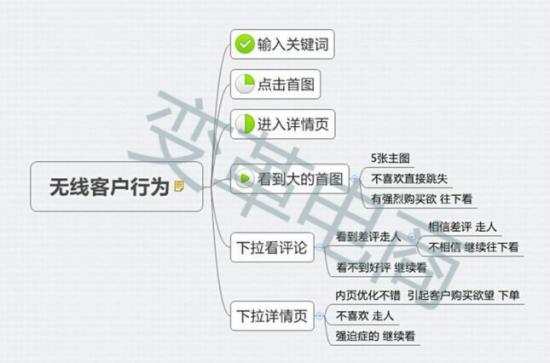 不刷单如何日销3000+ - 第14张  | vicken电商运营