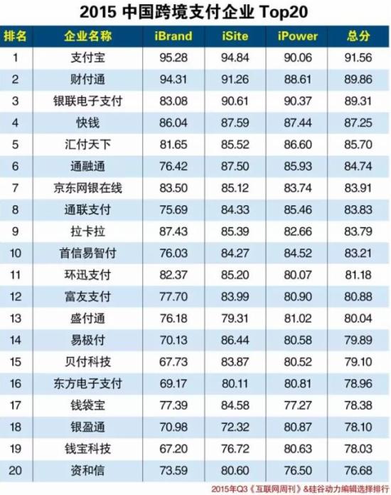 2015中国跨境支付企业排行榜TOP20 - 跨境电