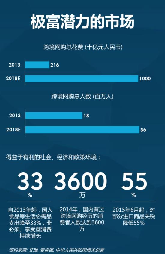 2015中国跨境网购报告 - 第2张  | vicken电商运营