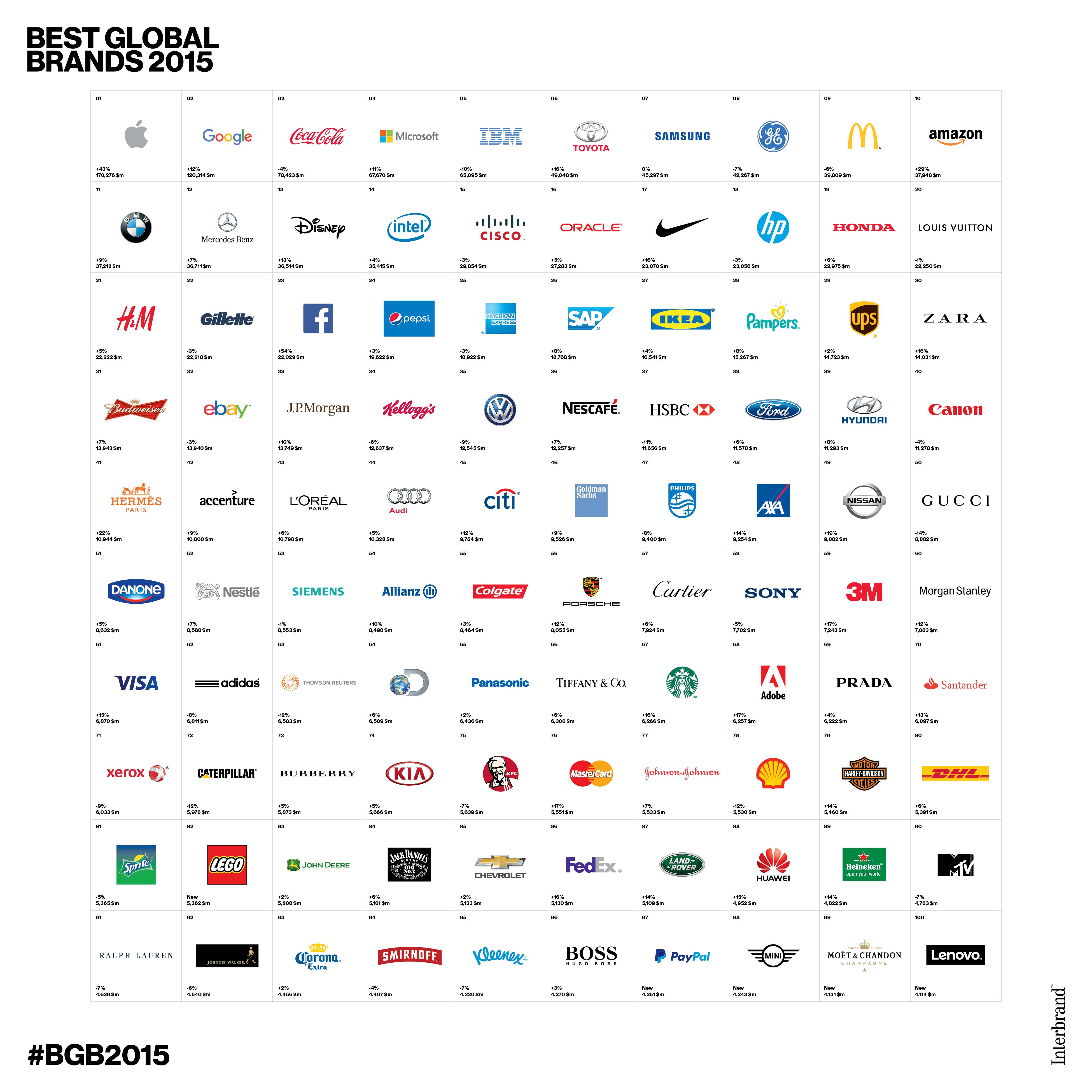 interbrand:全球最有价值的100个品牌
