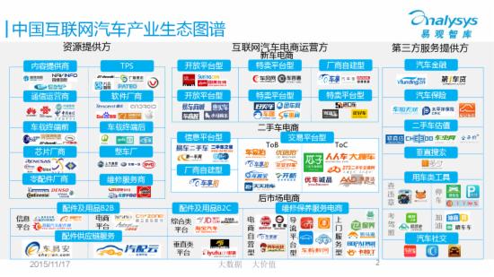 2015年中国互联网汽车产业生态图谱 - O2O