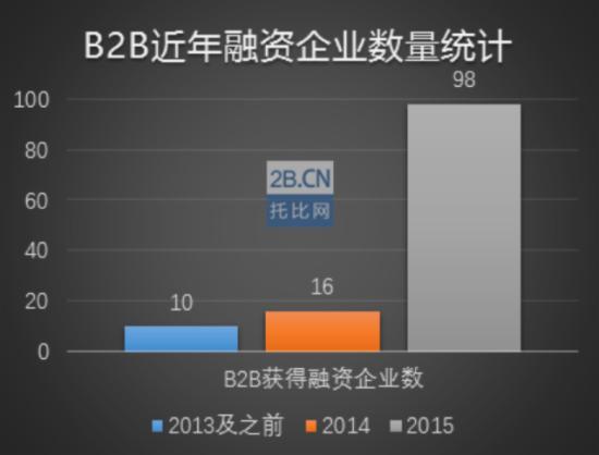 B2B近年融资企业数量统计 B2B近年融资企业数量统计