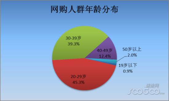 网购人群年龄