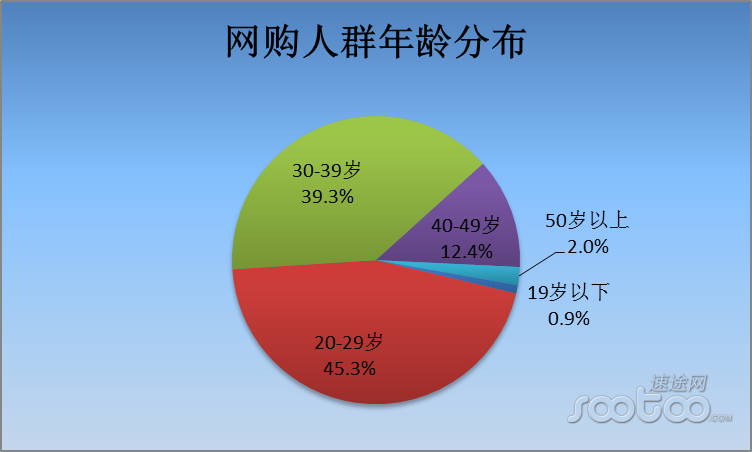 网购人群年龄