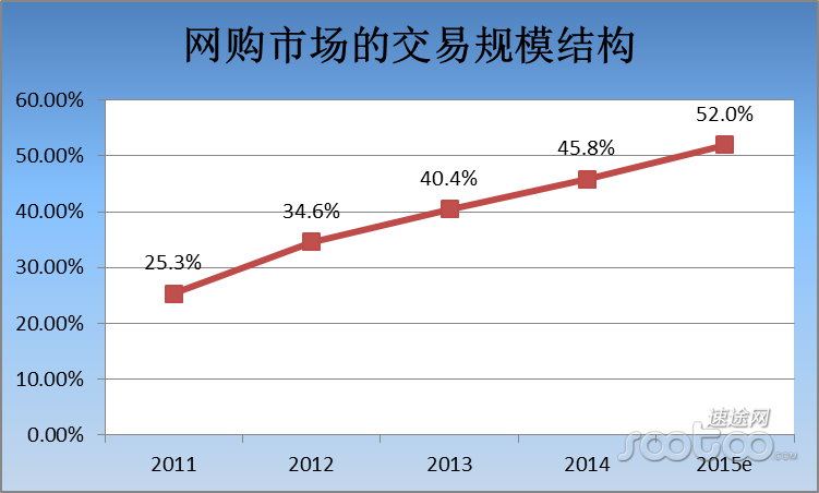 网购市场交易规模