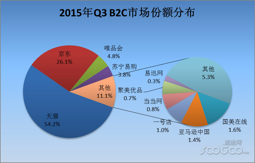 现今中国电商占零售业市场多少份额-中国网购占零售业百分比2015新年 _感人网