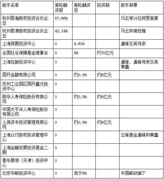 谁会投资蚂蚁金服:最可能还是"国字头"