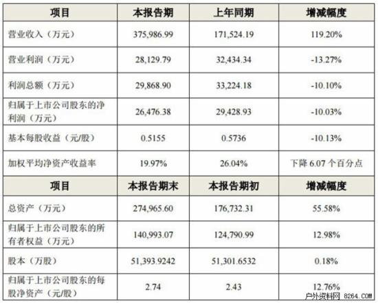 探路者财报