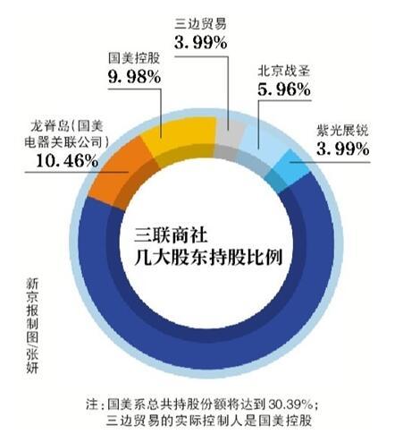三联商社同业竞争破题 国美发力手机制造