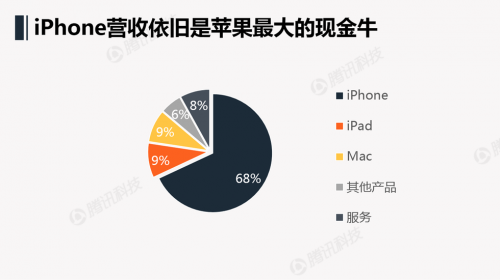 一组图看懂苹果史上最令人喜忧参半的财报