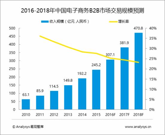 中国B2B电商市场趋势预测
