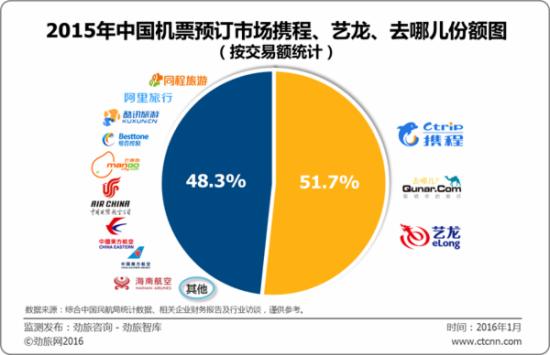 行研:2015中国机票在线预订渗透率76.7%