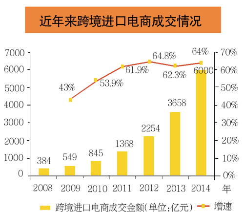 近年来跨境进口电商成交情况