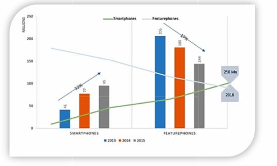 2016年印度手机出货量或达2.50亿台 - 国际电商