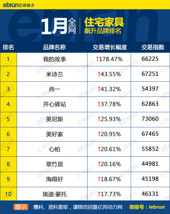 全网飙升品牌住宅家具排名