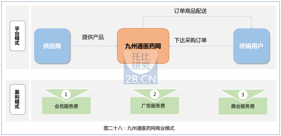 电商数据 b2b 正文 在商业模式的运作上,为买卖双方提供了撮合的