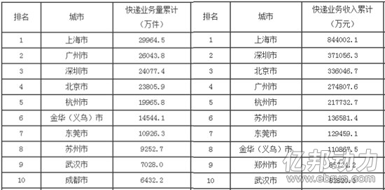 京东快递员收入_上海快递收入(3)