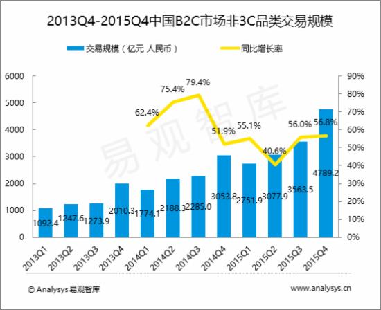 b2c交易流程_b2c交易收入
