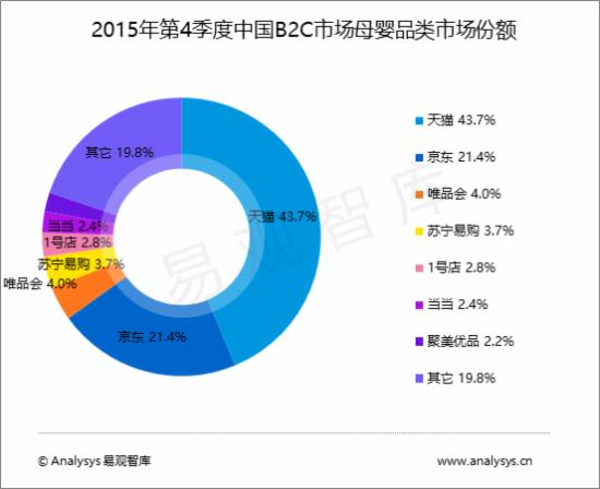 2015年第四季度母婴类交易规模达327.2亿 - 零