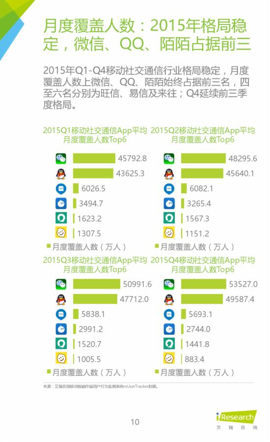 2015Q4中国移动社交通信季度报告10