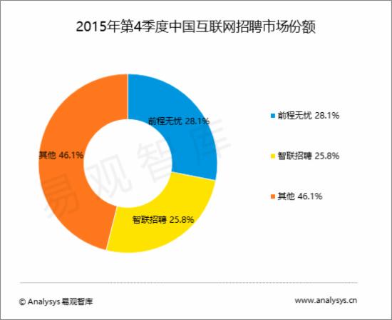 2015Q4中国互联网招聘市场规模达12.38亿