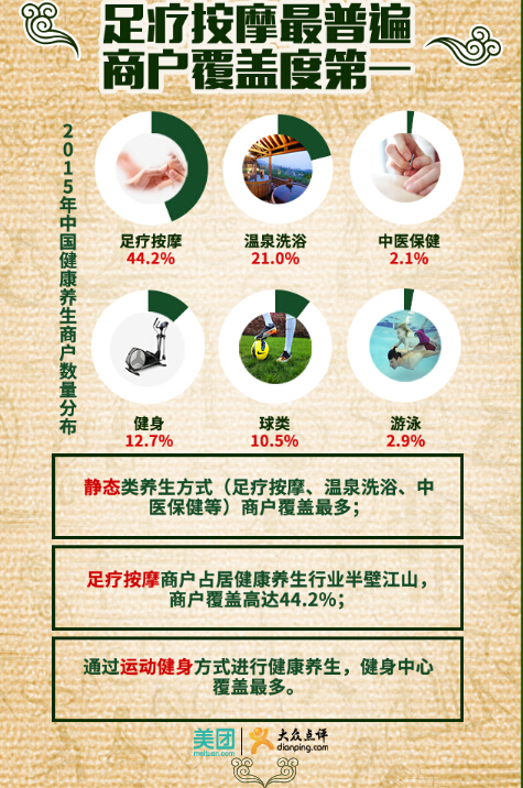 中国健康养生大数据报告5
