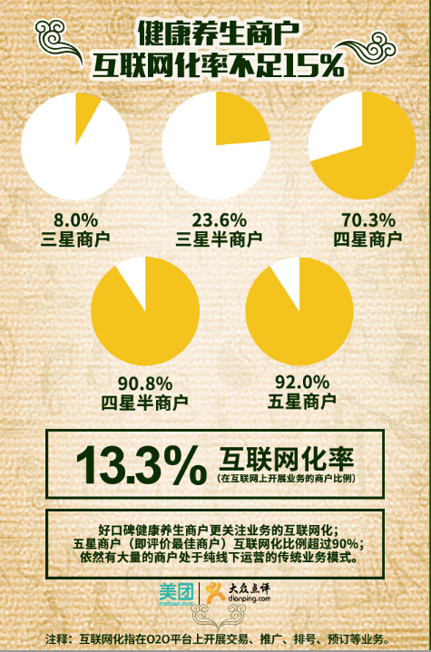 中国健康养生大数据报告7