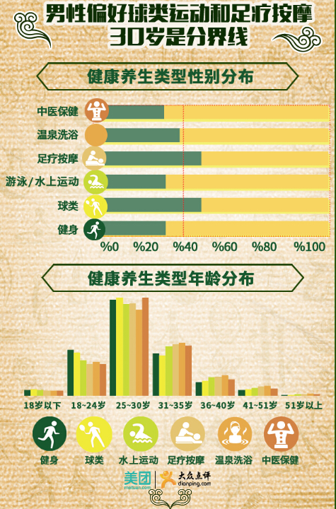 中国健康养生大数据报告14